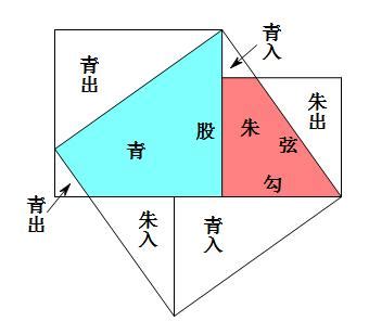 出入相補原理|勾股線上拼圖說明